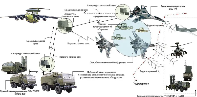 Тактика противодействия средствам радиоэлектронной разведки (РЭР) стран НАТО